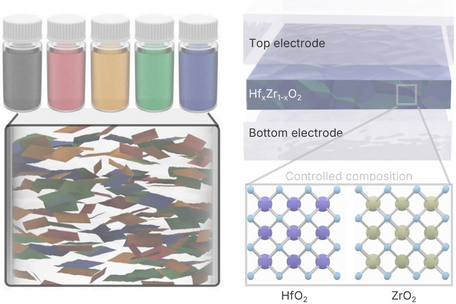 Solution-processed van der Waals inks and controlled-composition dielectric